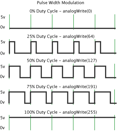 Diagrama de pulsos PWM com diferentes duty cycles